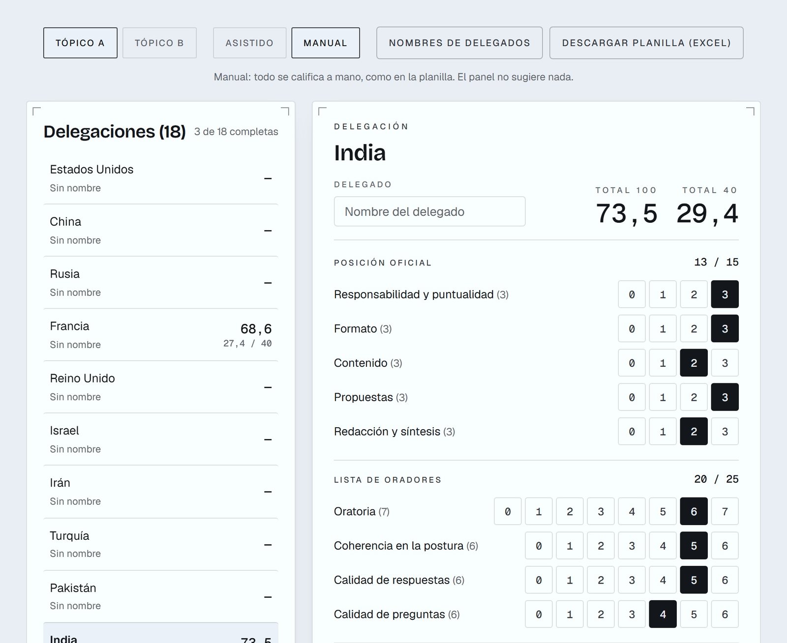 Calificación de la delegación de India con la rúbrica del modelo: 73,5 sobre 100 y 29,4 sobre 40.